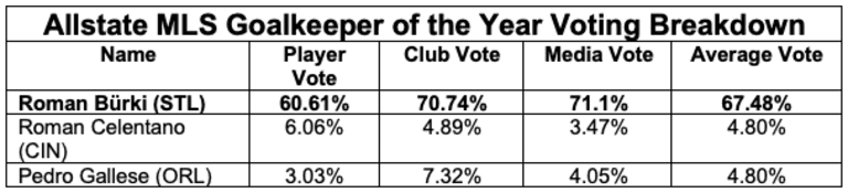 Vote Breakdown